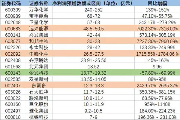增長超7200%！原料暴漲致多家化工龍頭預(yù)增！